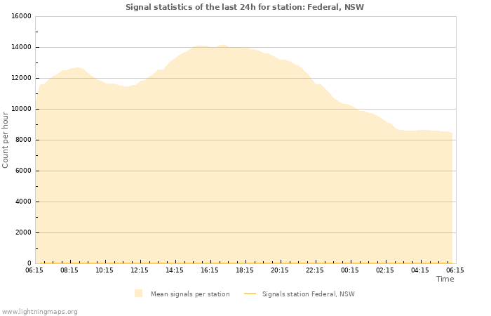 Graphs: Signal statistics