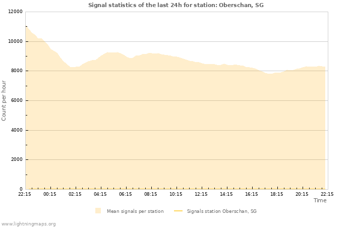 Graphs: Signal statistics