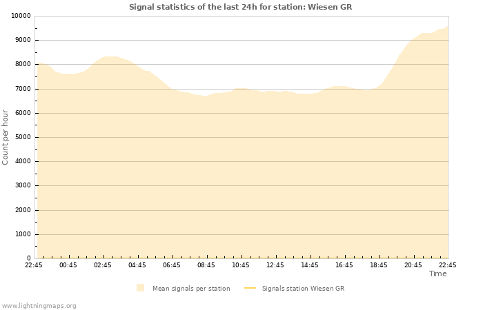 Graphs: Signal statistics