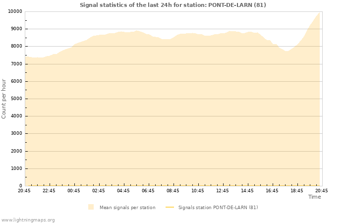 Graphs: Signal statistics