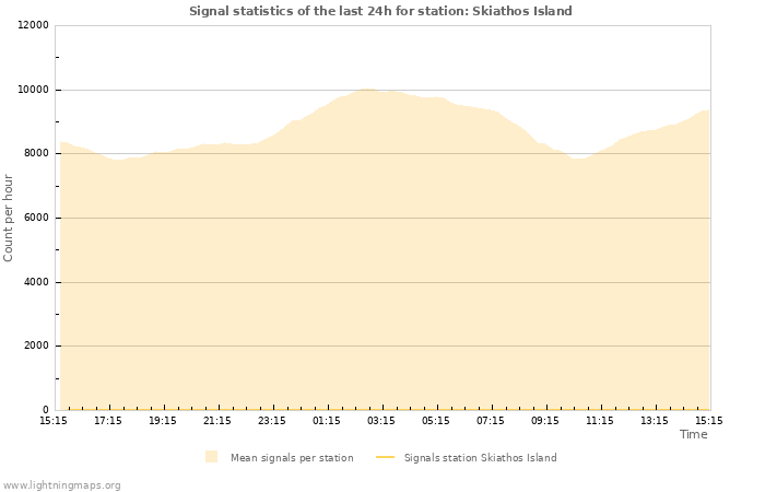 Graphs: Signal statistics