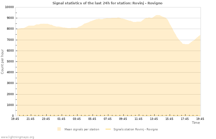 Graphs: Signal statistics