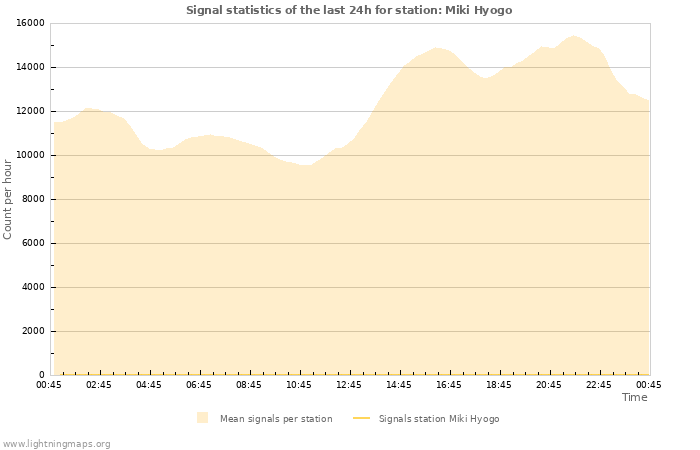 Graphs: Signal statistics