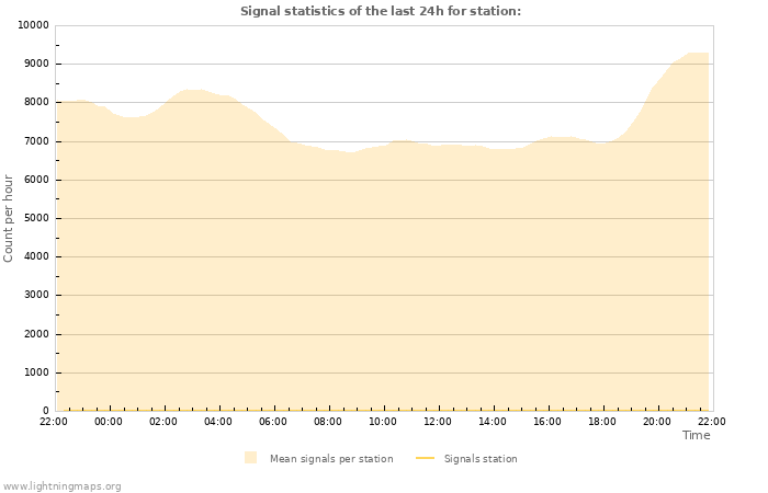 Graphs: Signal statistics