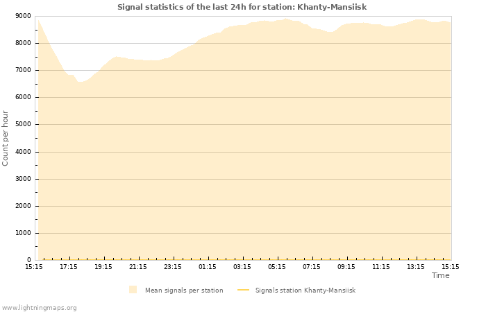 Graphs: Signal statistics