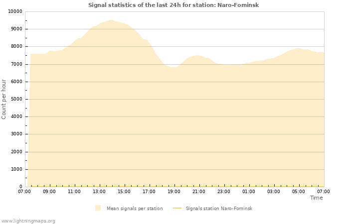 Graphs: Signal statistics