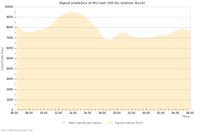 Graphs: Signal statistics