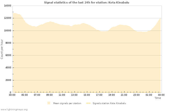 Graphs: Signal statistics