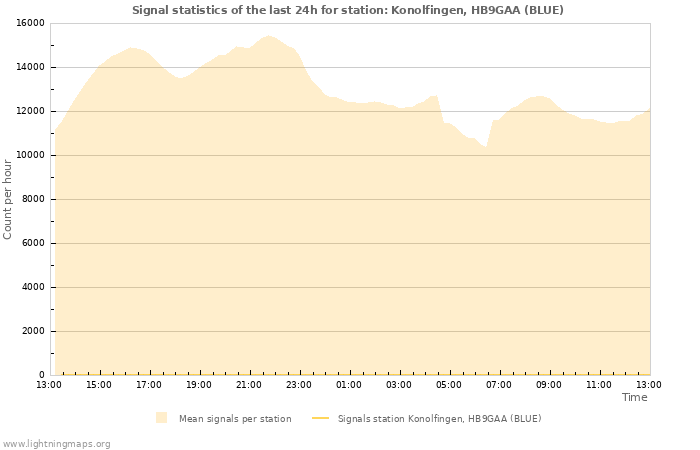 Graphs: Signal statistics