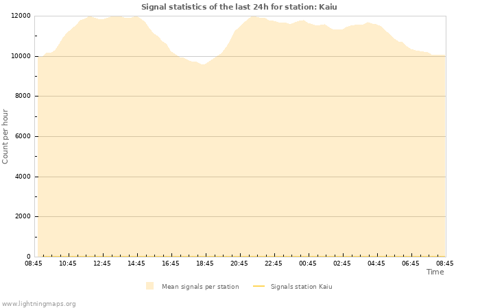 Graphs: Signal statistics