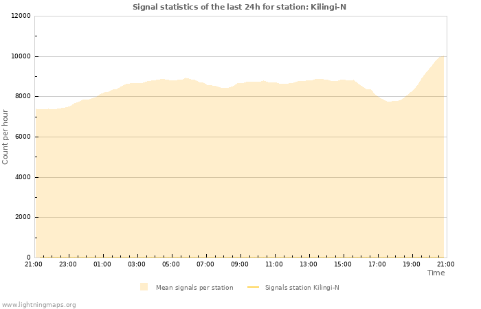 Graphs: Signal statistics