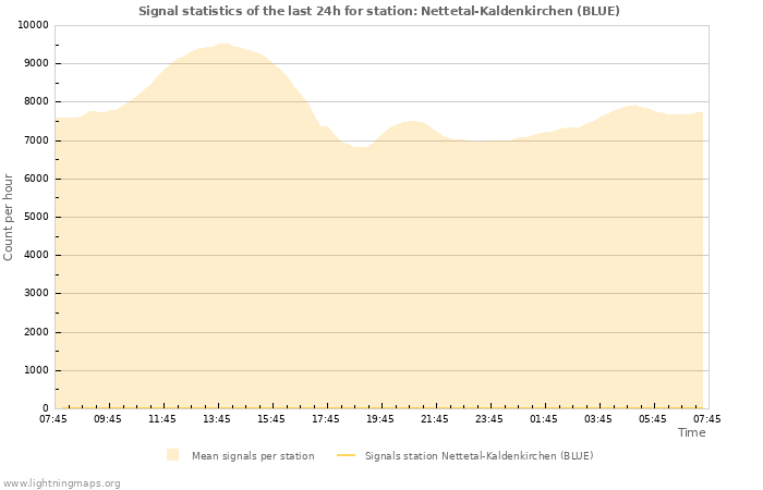 Graphs: Signal statistics