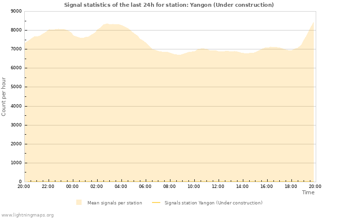 Graphs: Signal statistics