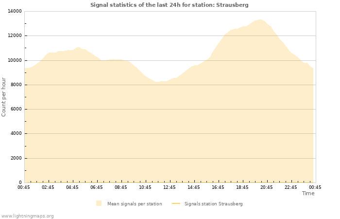 Graphs: Signal statistics