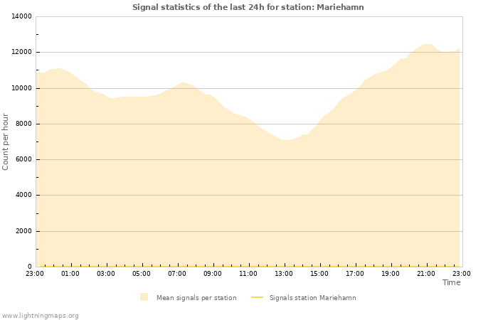 Graphs: Signal statistics