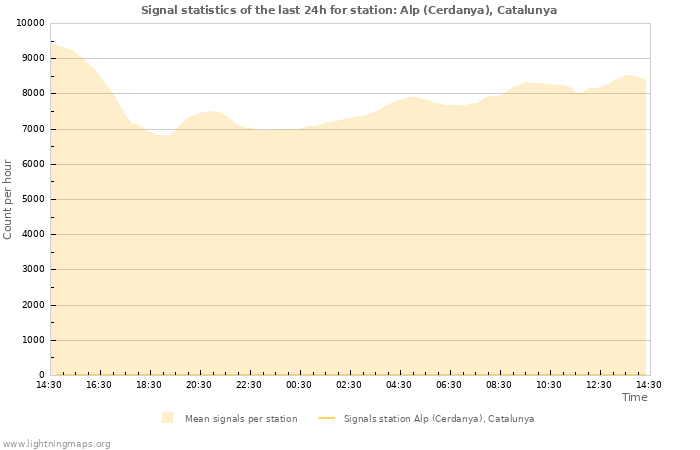 Graphs: Signal statistics