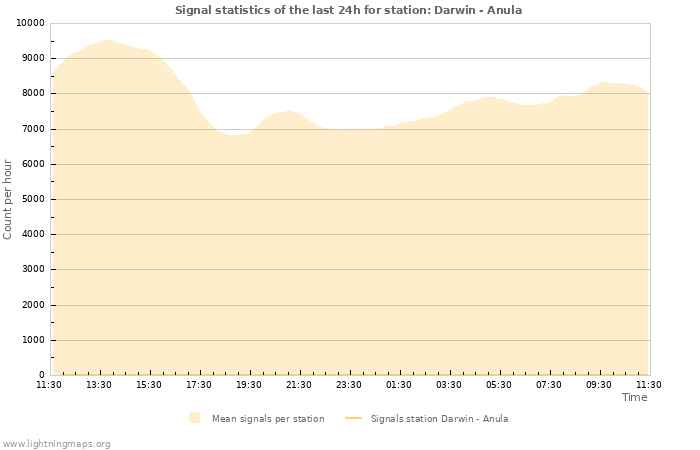 Graphs: Signal statistics