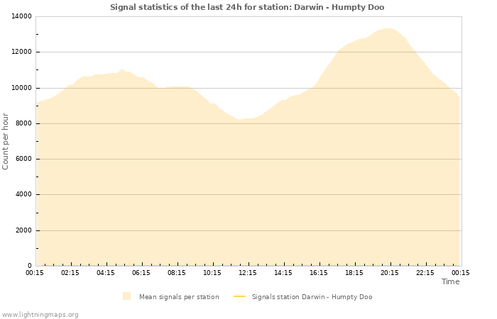 Graphs: Signal statistics