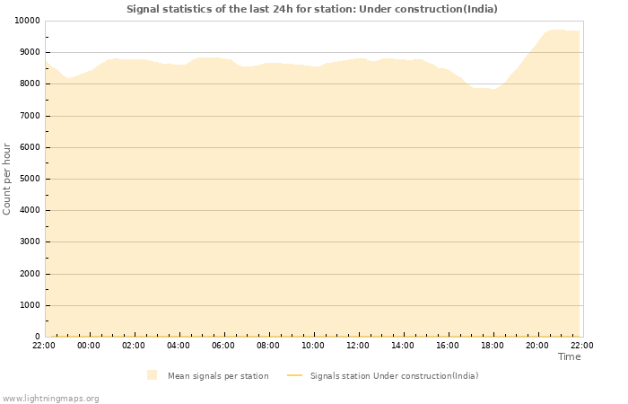 Graphs: Signal statistics