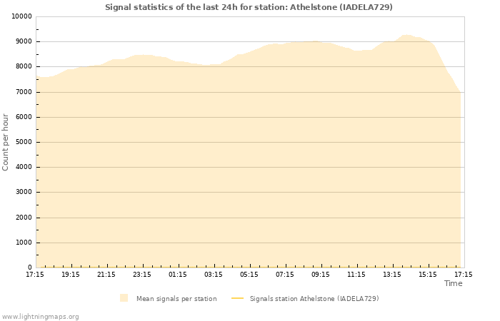 Graphs: Signal statistics