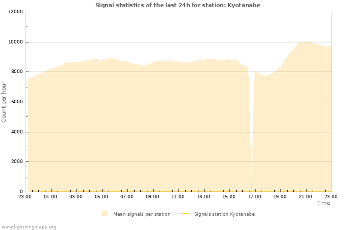 Graphs: Signal statistics