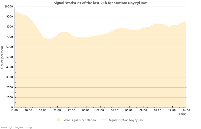 Graphs: Signal statistics