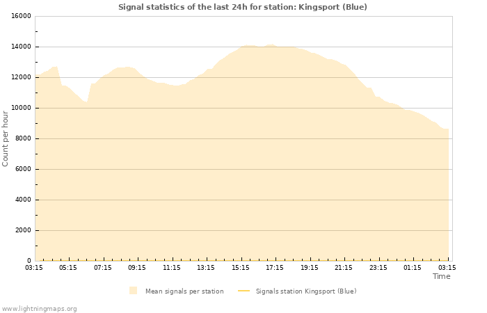 Graphs: Signal statistics