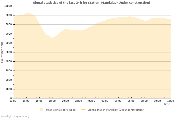 Graphs: Signal statistics