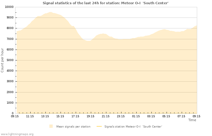 Graphs: Signal statistics