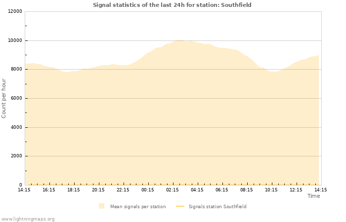 Graphs: Signal statistics