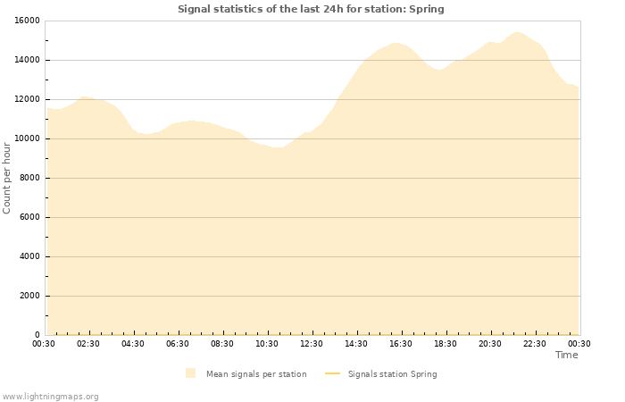 Graphs: Signal statistics