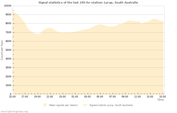 Graphs: Signal statistics