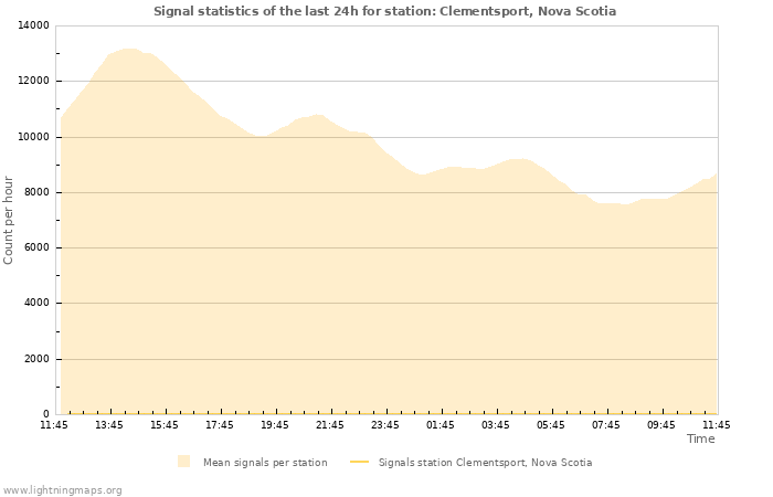 Graphs: Signal statistics