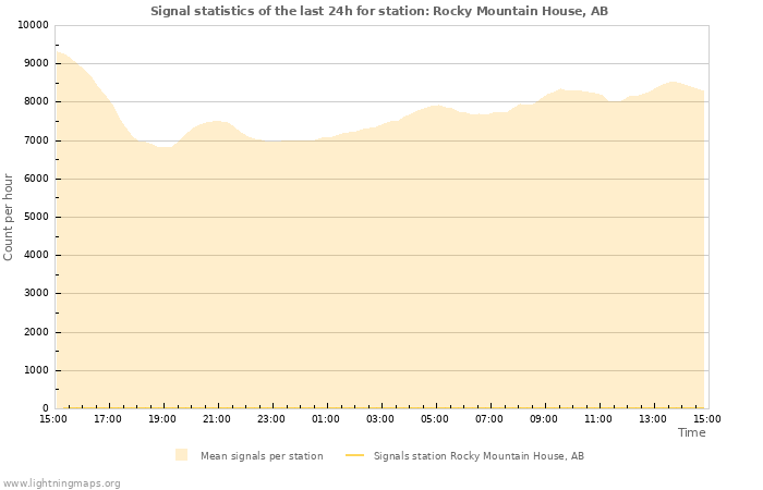 Graphs: Signal statistics