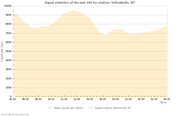 Graphs: Signal statistics