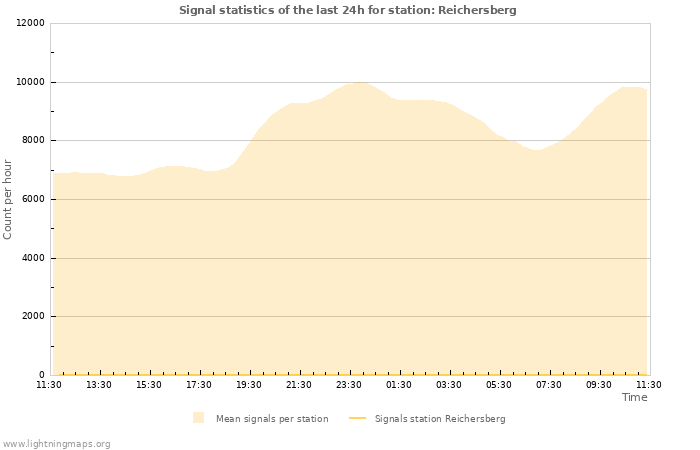 Graphs: Signal statistics