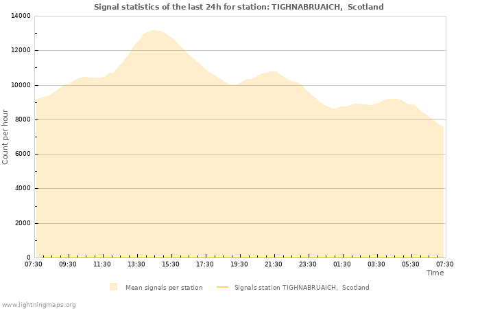 Graphs: Signal statistics