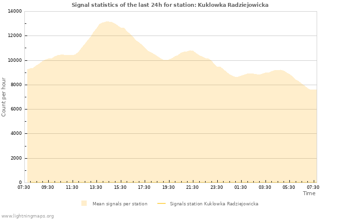 Graphs: Signal statistics