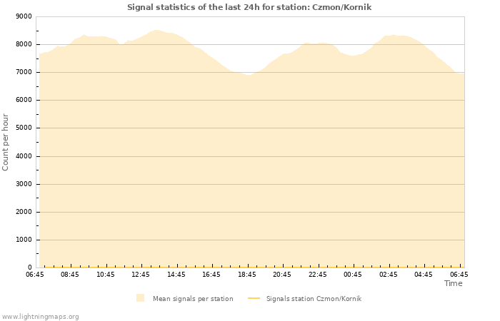 Graphs: Signal statistics