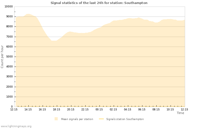 Graphs: Signal statistics