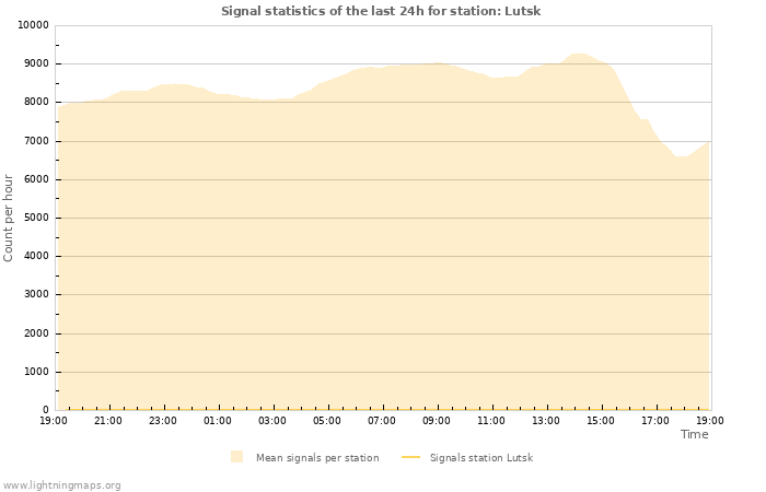 Graphs: Signal statistics