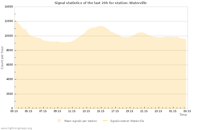 Graphs: Signal statistics