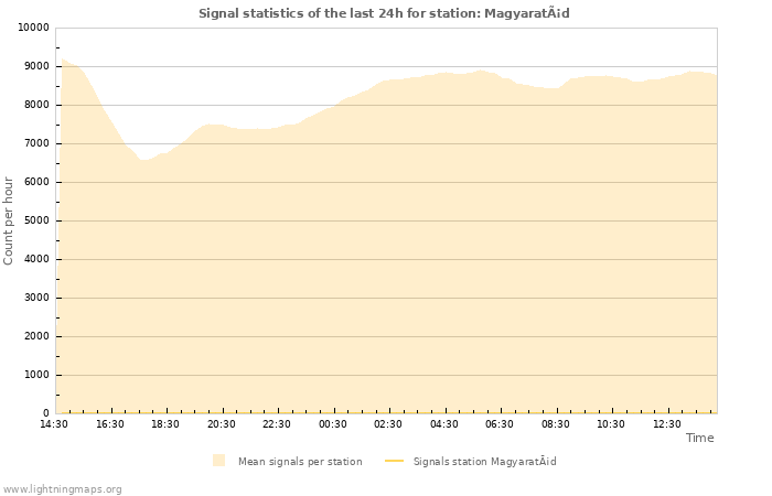 Graphs: Signal statistics