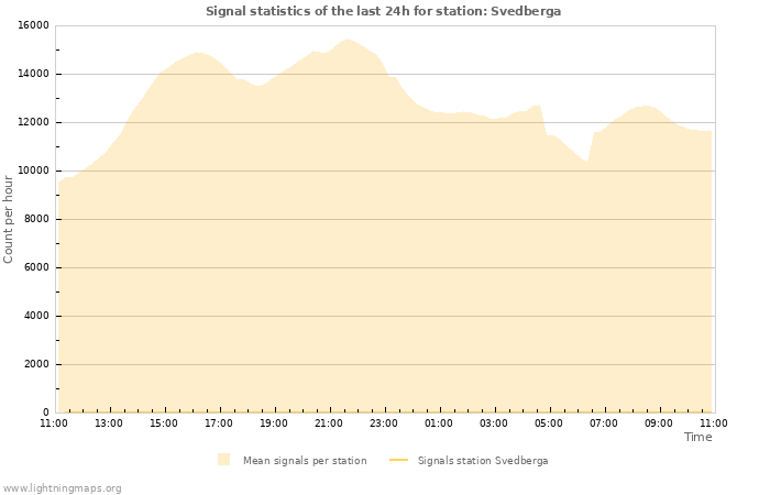 Graphs: Signal statistics