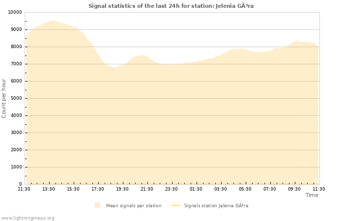 Graphs: Signal statistics