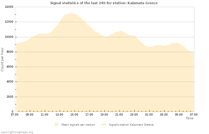 Graphs: Signal statistics