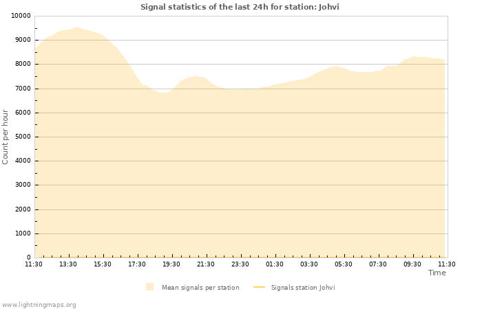 Graphs: Signal statistics