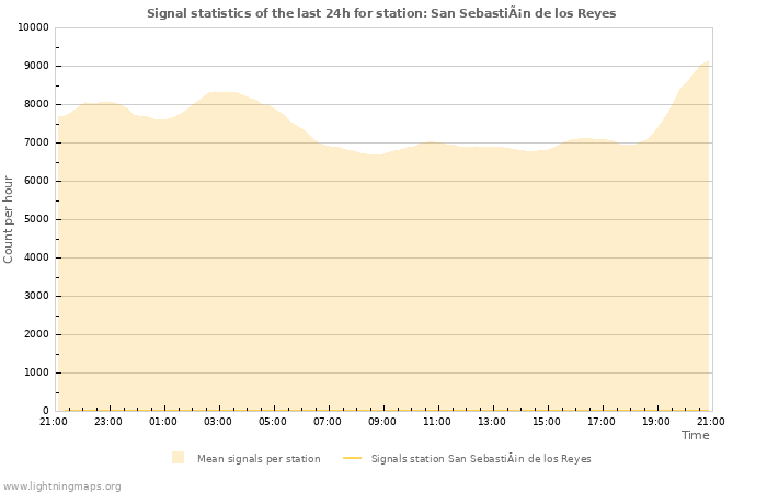 Graphs: Signal statistics