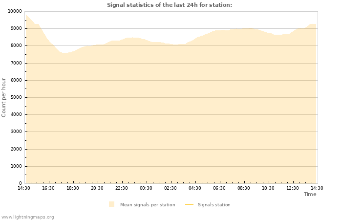 Graphs: Signal statistics