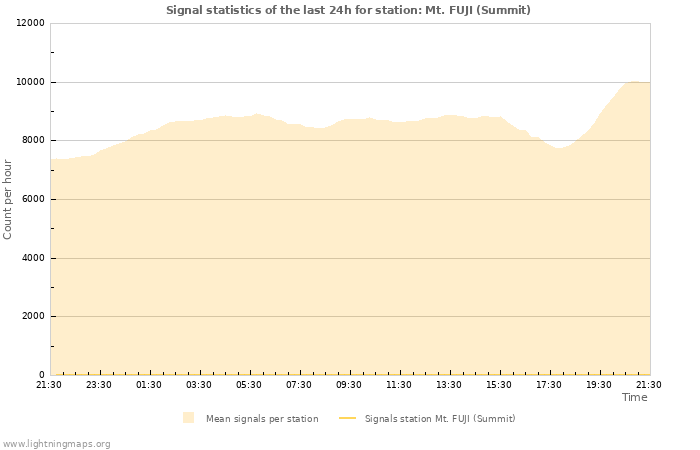 Graphs: Signal statistics